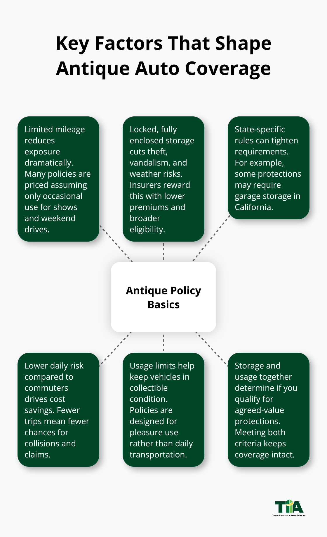 Diagram showing how limited mileage, secure storage, and state rules influence antique auto insurance eligibility and cost. - Antique auto policy basics