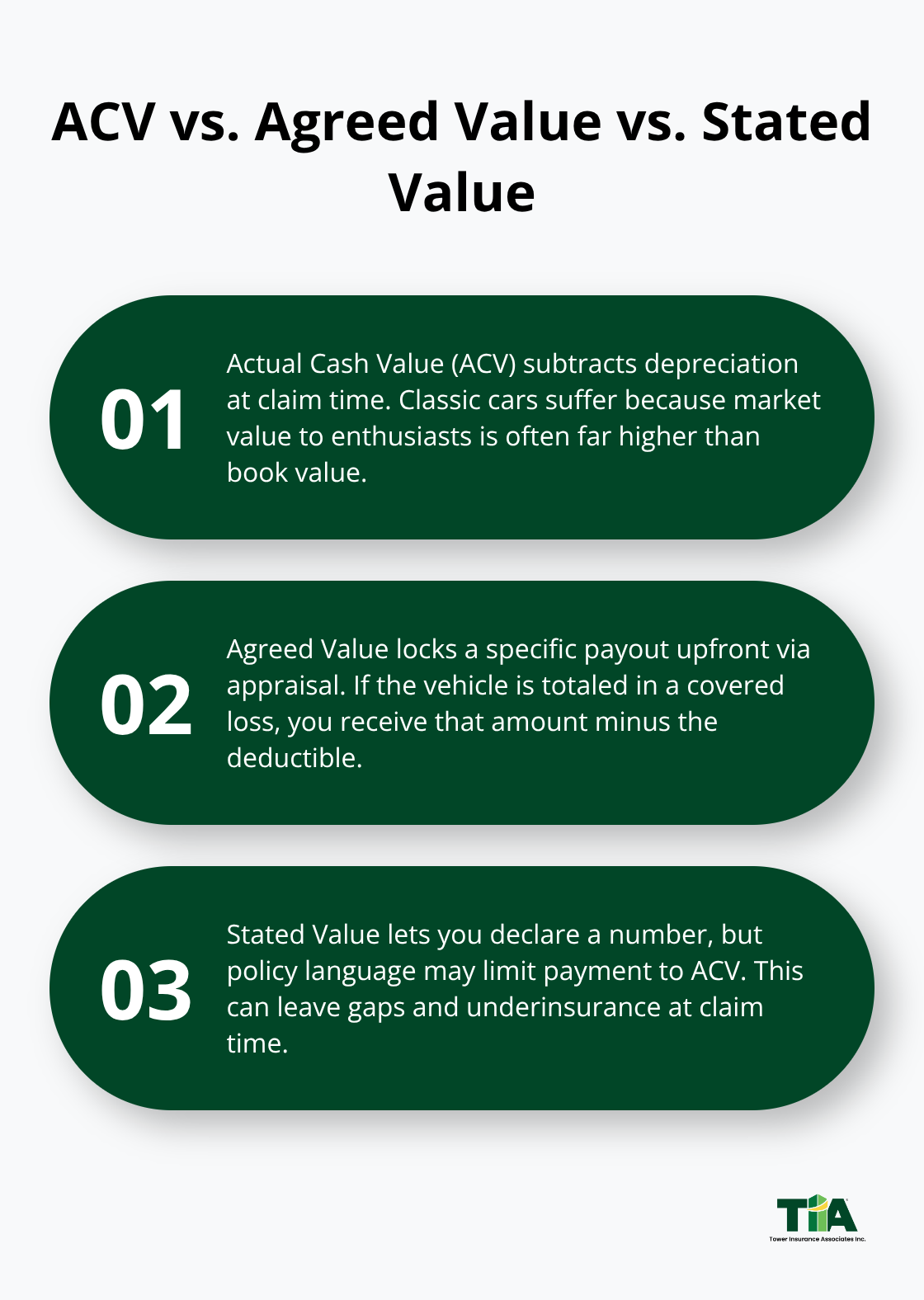 Three-point comparison of actual cash value, agreed value, and stated value policies for collector cars. - Antique auto policy basics