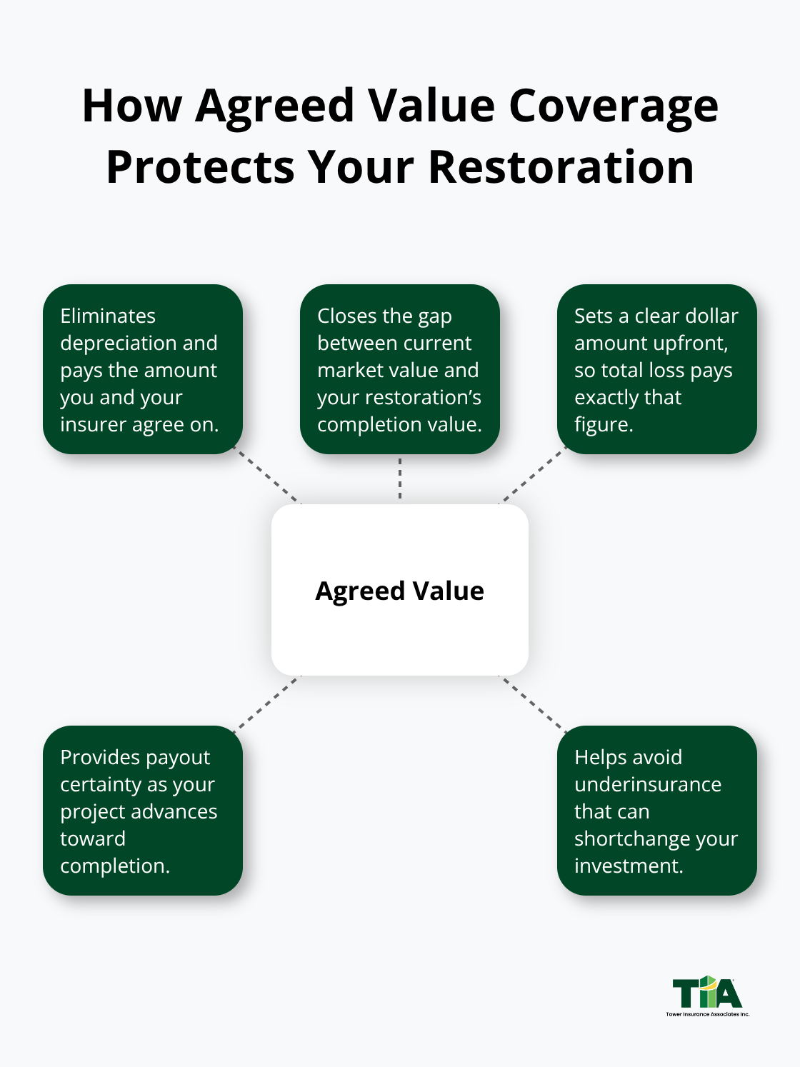 Diagram showing agreed value coverage at the center with key benefits around it