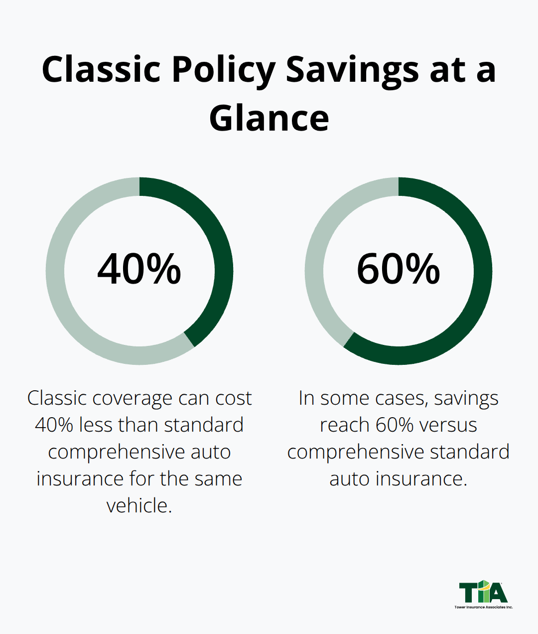 Comparison of premium savings for classic car insurance versus standard comprehensive auto insurance - CA classic car insurance
