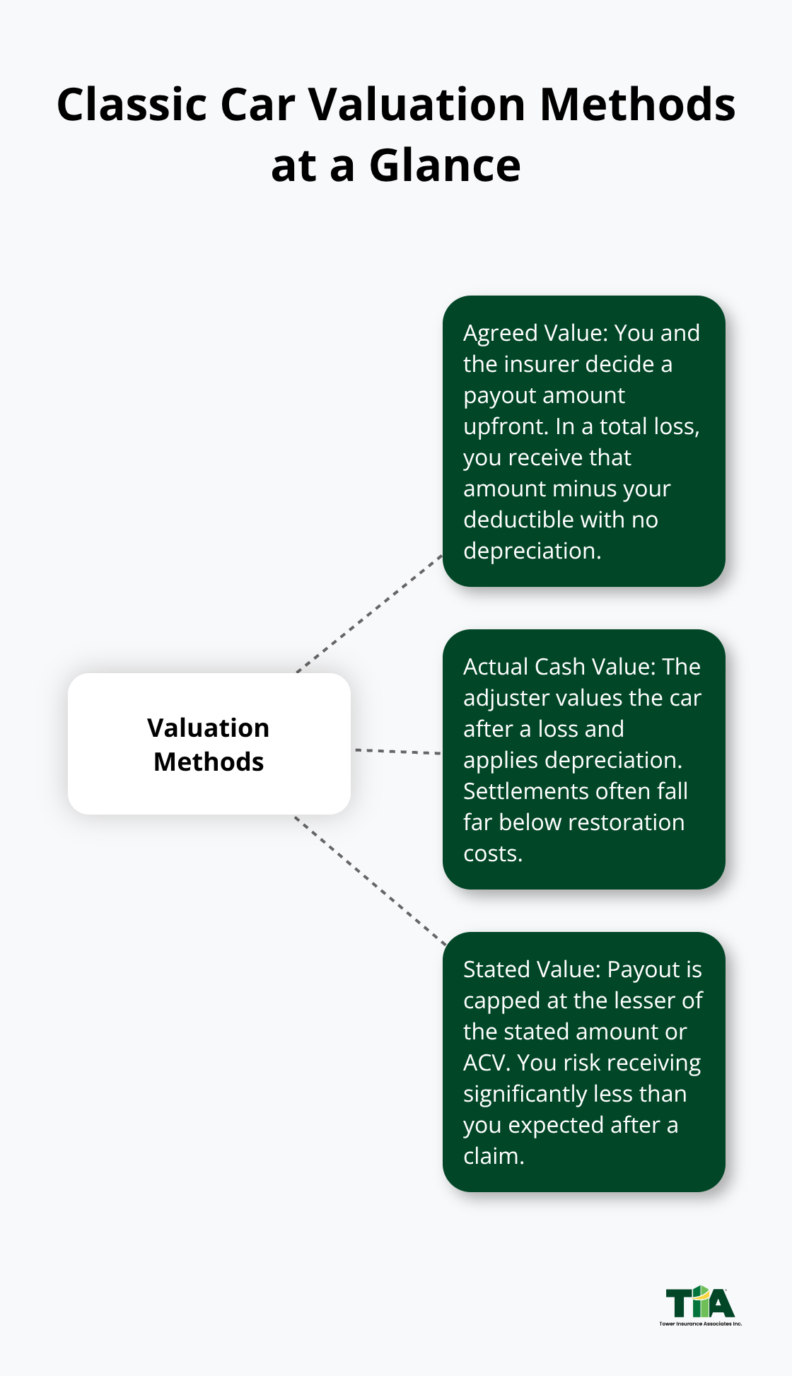 Hub-and-spoke diagram showing Agreed Value, Actual Cash Value, and Stated Value for classic car insurance. - CA classic car policy