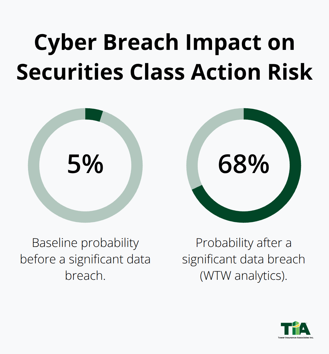 Chart showing the probability of a securities class action rising from 5% to 68% after a significant data breach.