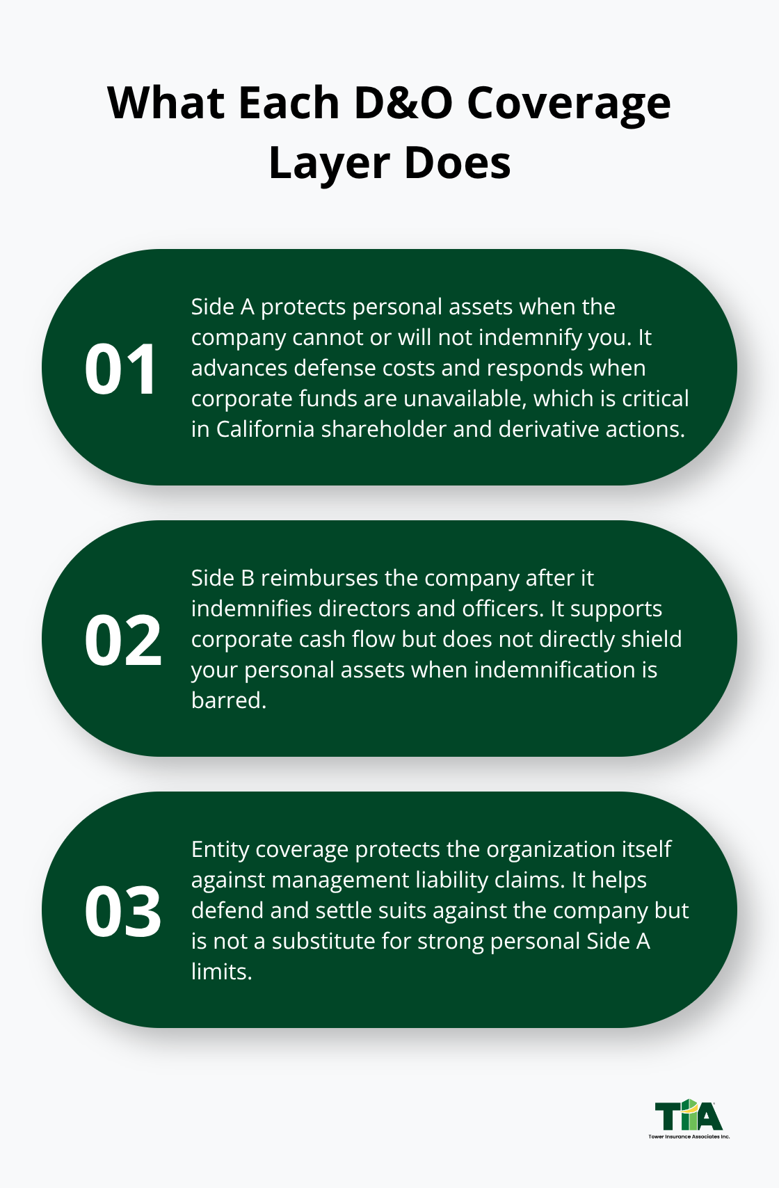 Three-point summary explaining Side A, Side B, and Entity coverage for directors and officers. - California D&O insurance