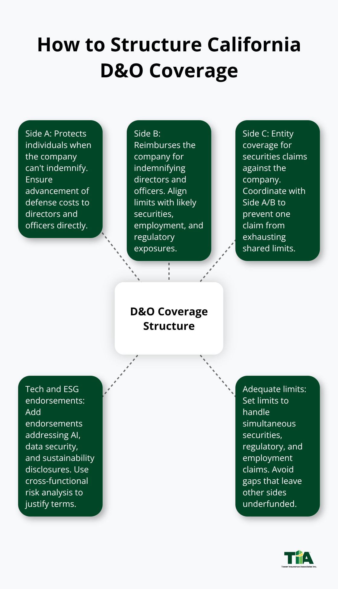 Hub-and-spoke showing D&O Sides A, B, and C with technology/ESG endorsements and adequate limits - California D&O policy