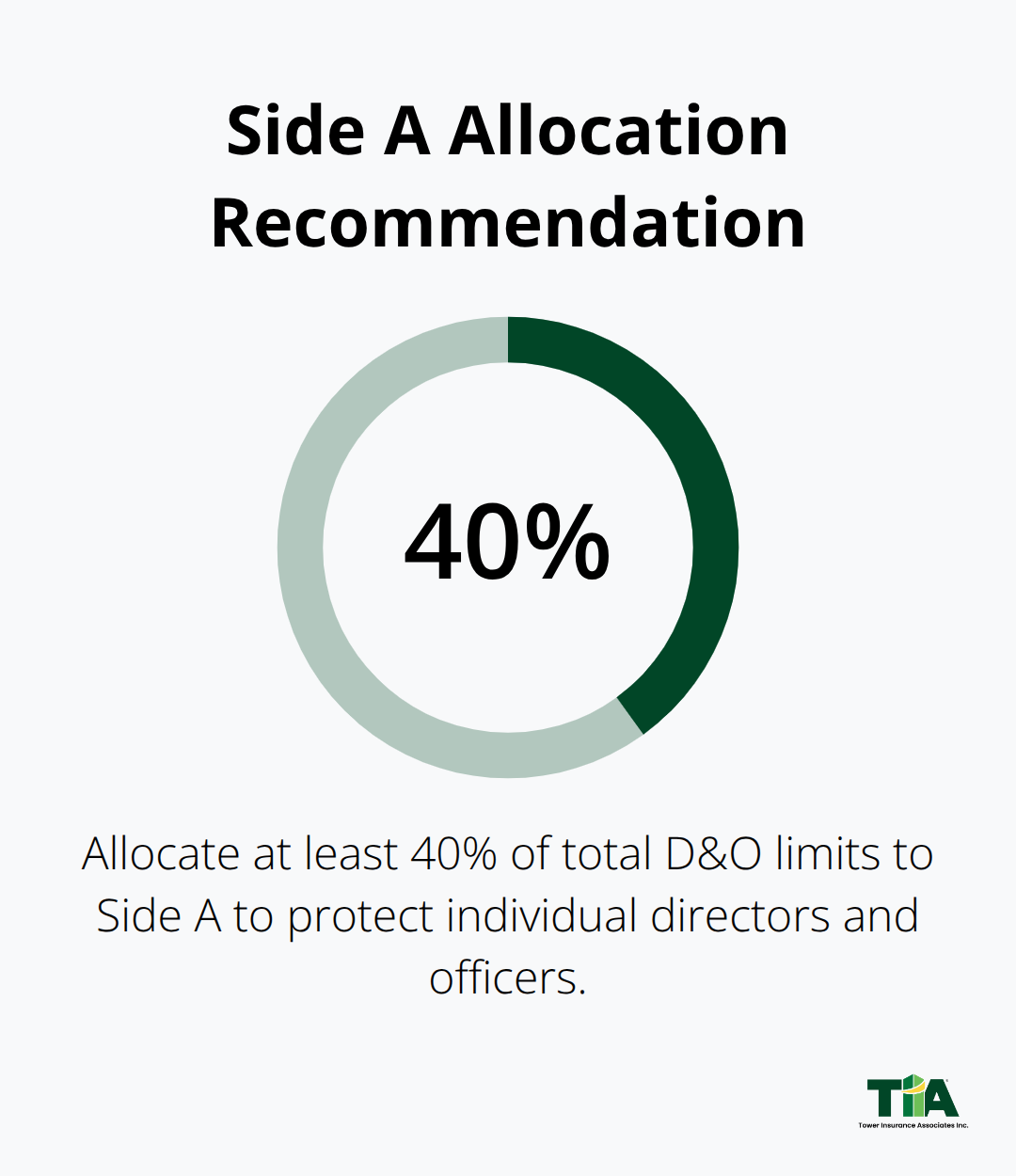 Percentage chart showing recommended 40% allocation of total D&O limits to Side A - California D&O policy