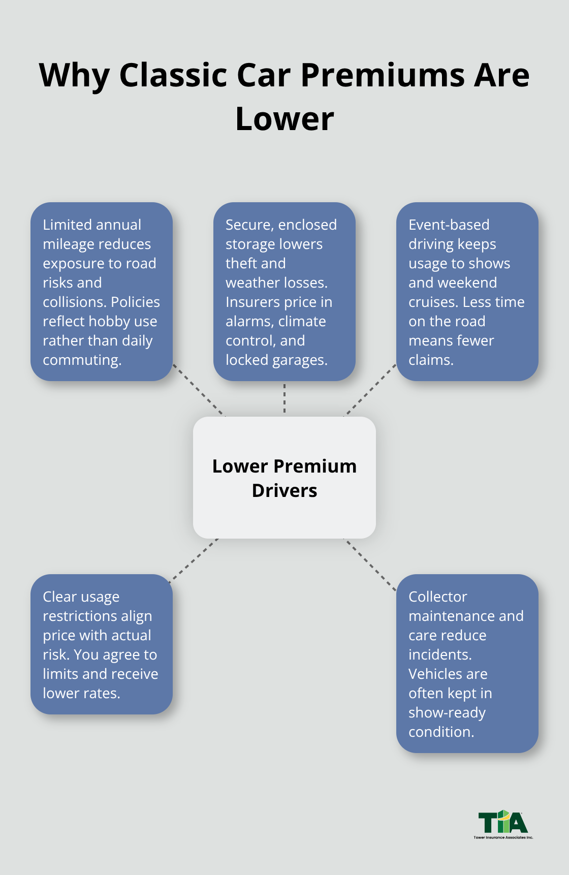 Infographic showing key factors that reduce classic car insurance premiums - California classic car insurance