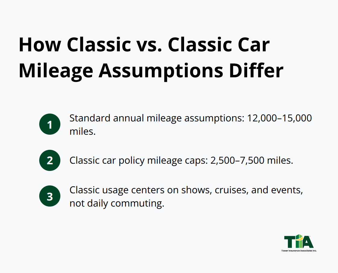 Comparison of standard auto mileage assumptions and classic car policy mileage caps in the U.S. - California classic car policy