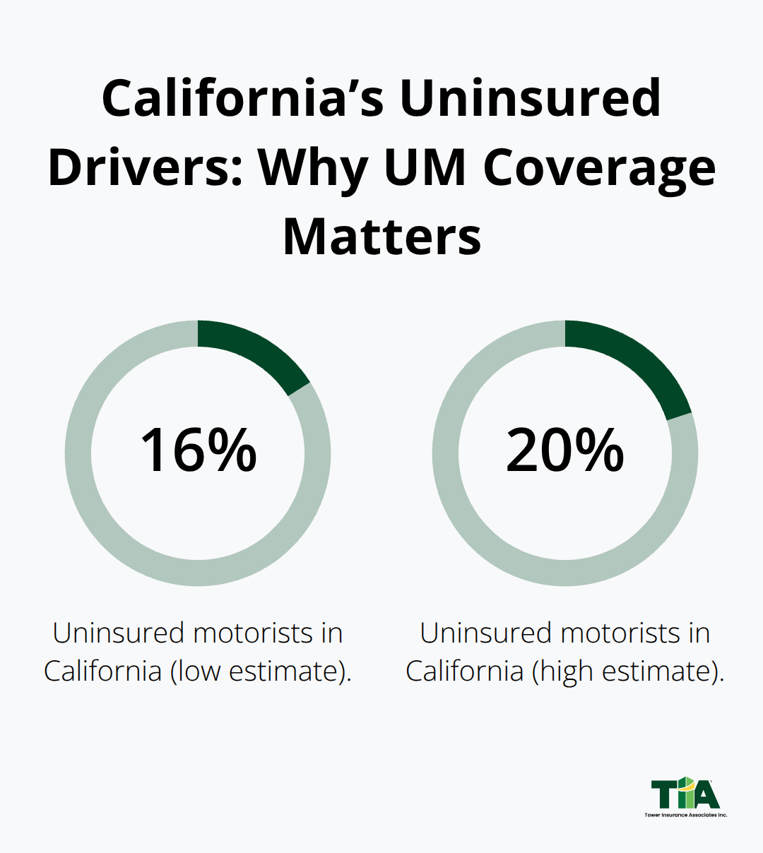 Percentage range of uninsured drivers in California highlighting the need for uninsured motorist coverage. - California classic car policy