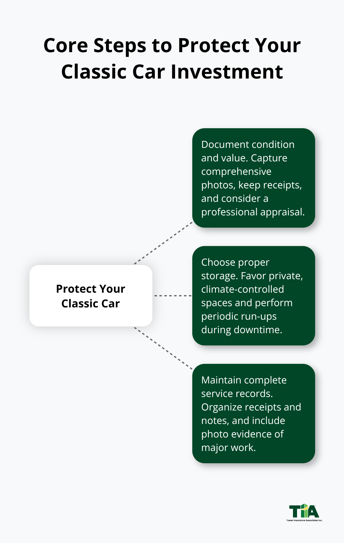 Hub-and-spoke visualization of three essential steps to protect a classic car investment.