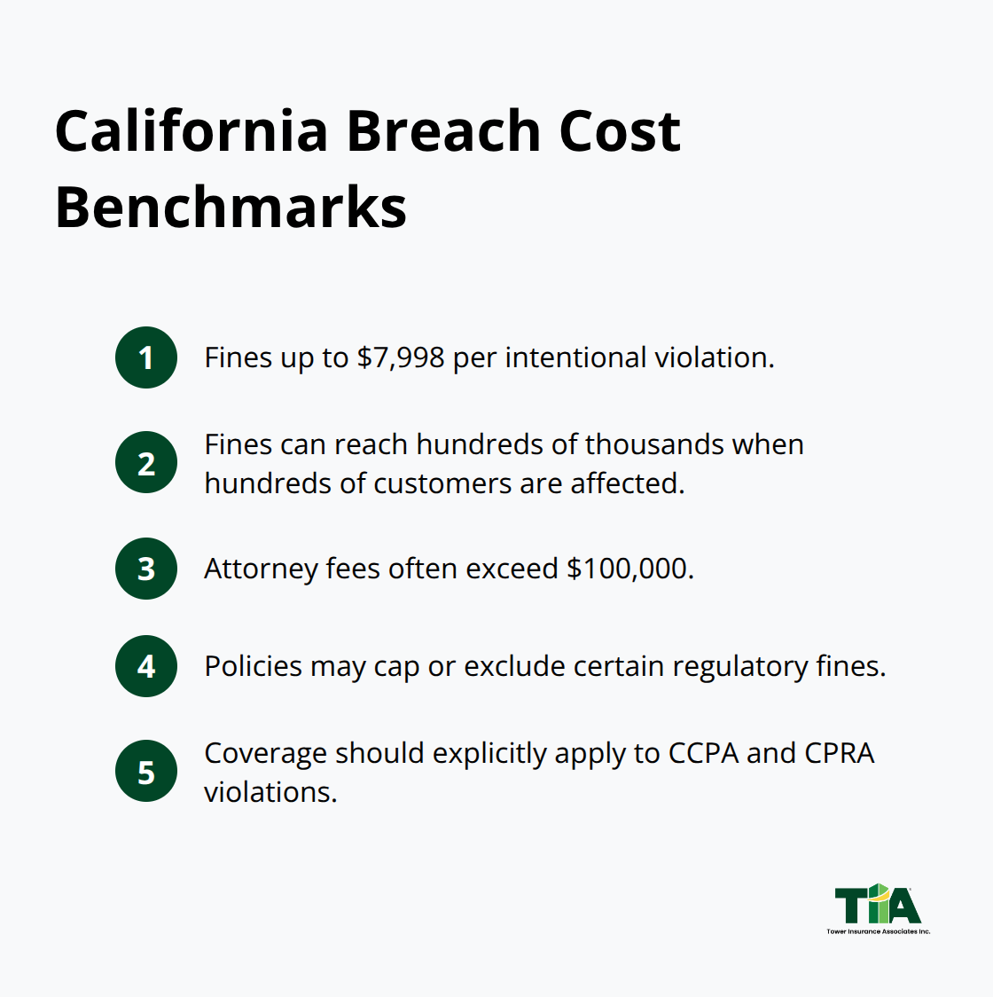 Compact list of legal and regulatory cost benchmarks under California privacy laws - California cyber liability insurance