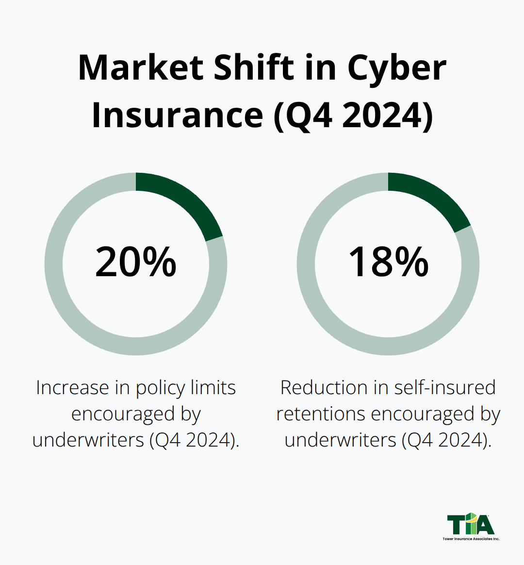 Percentage changes in policy limits and self-insured retentions encouraged by underwriters in Q4 2024 - California cyber liability insurance