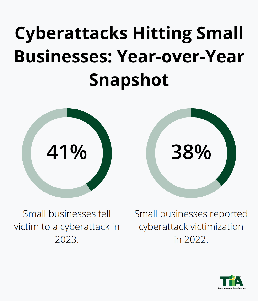 Chart showing the share of small businesses hit by cyberattacks in 2022 and 2023. - California cyber risk assessment