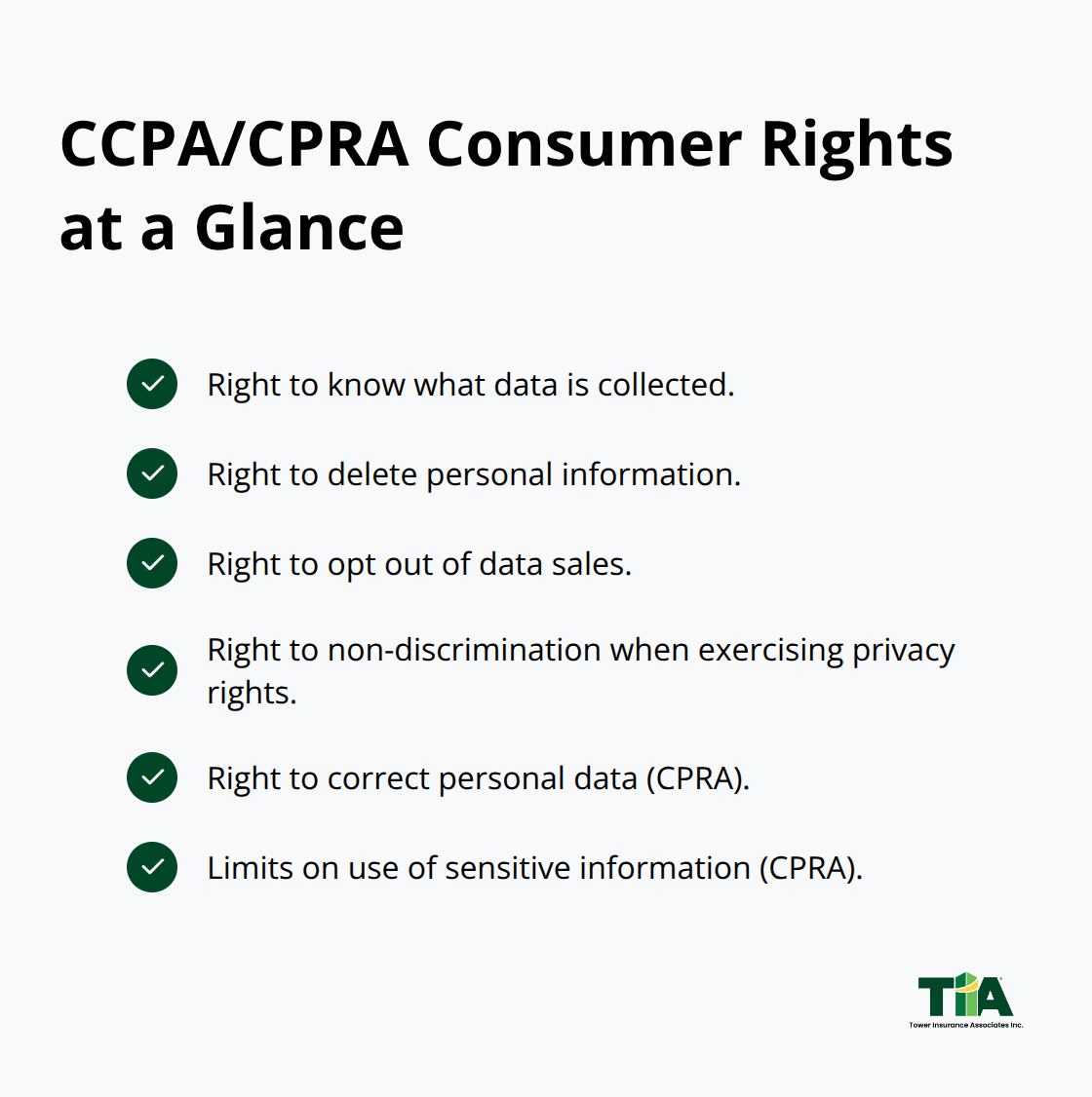 Checklist of core CCPA rights and CPRA expansions for California consumers. - California cyber risk assessment