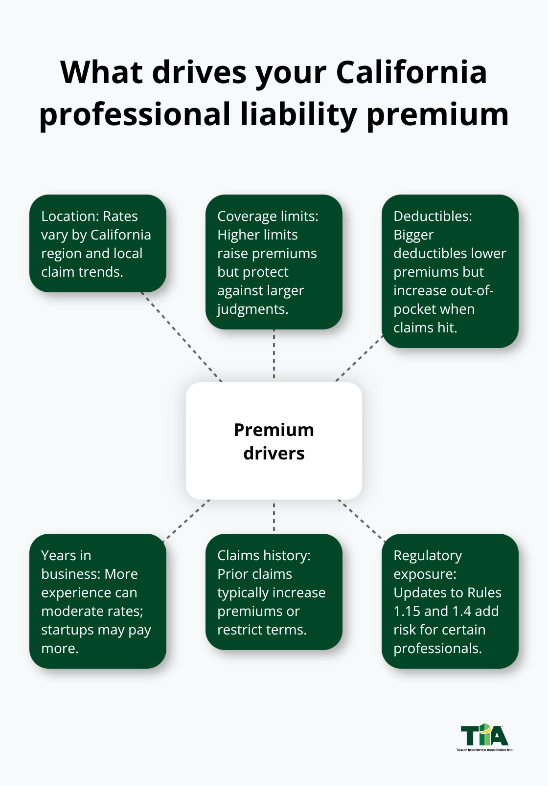 Hub-and-spoke showing key premium drivers for California professional liability insurance