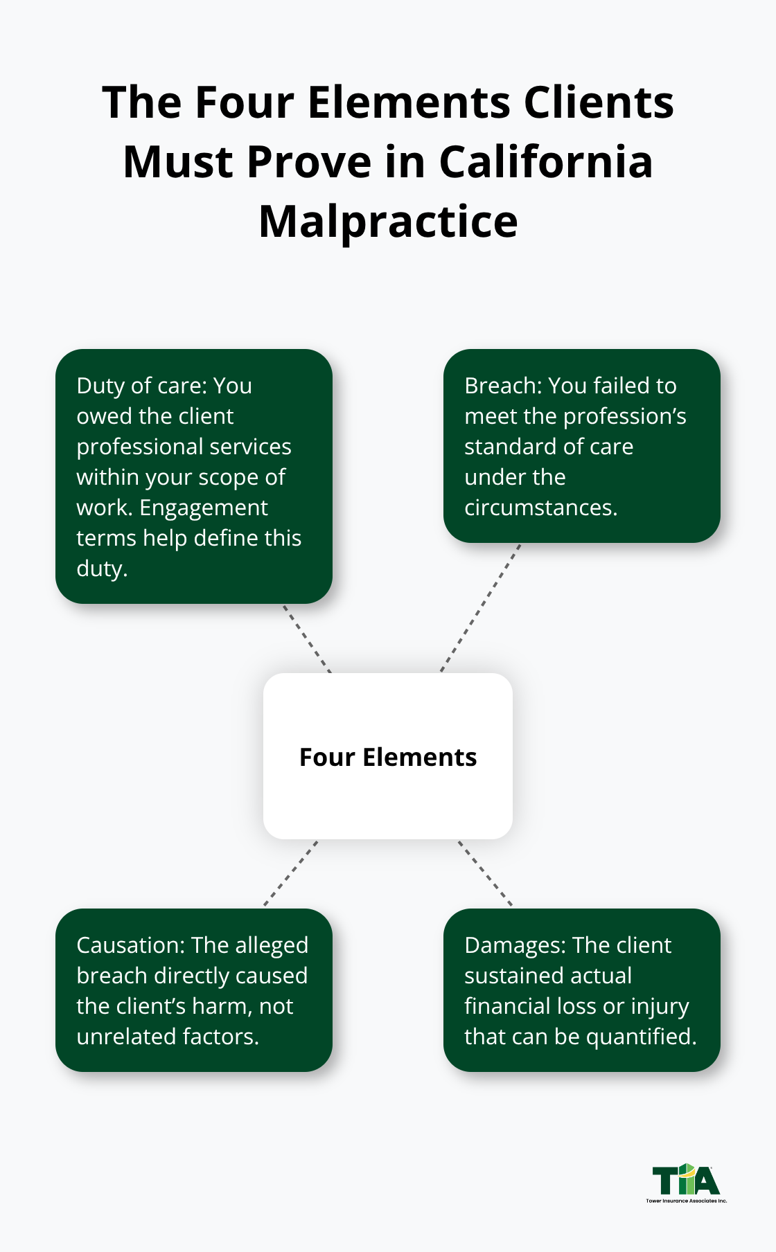 Visualization of duty, breach, causation, and damages required to win a malpractice claim in California.