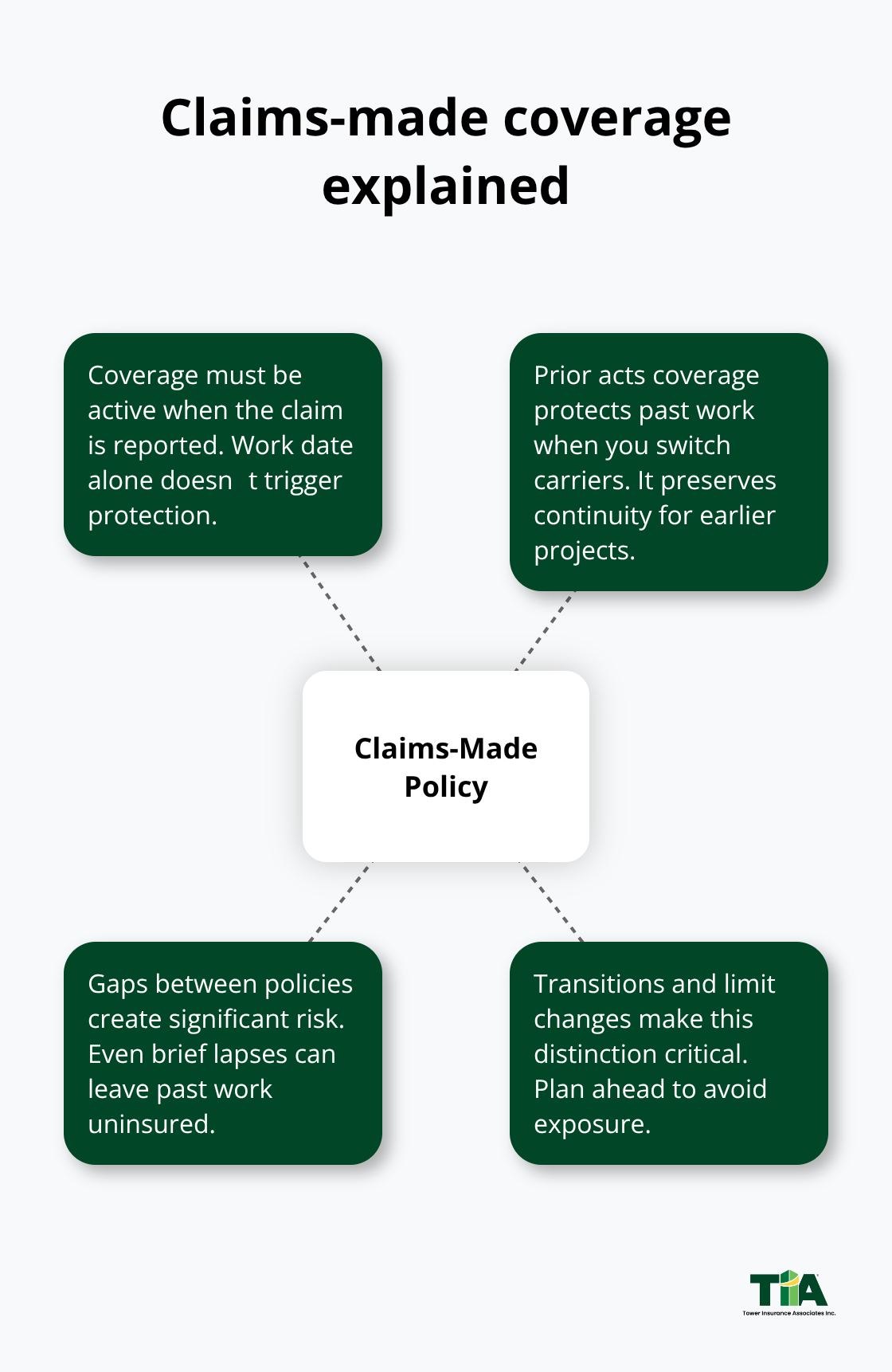 How claims-made policies and prior acts coverage work for California professionals - California professional liability insurance