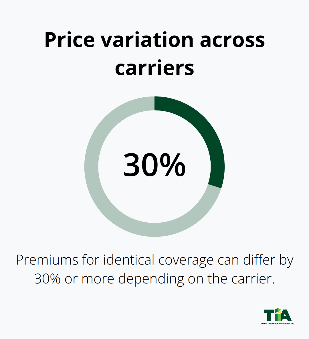 How much premiums can vary across insurers for identical coverage