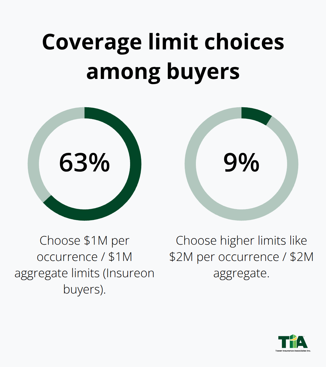 Share of Insureon customers by common professional liability coverage limits