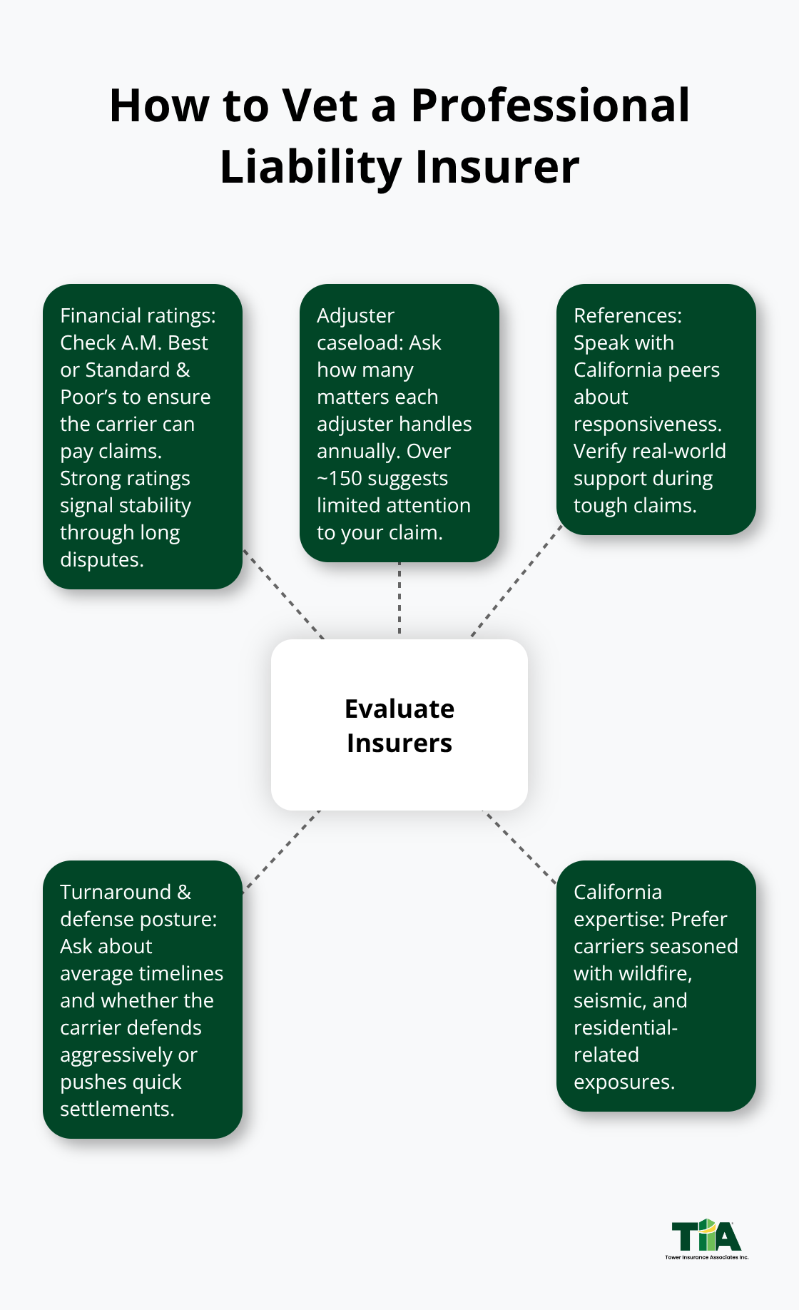 Hub-and-spoke diagram showing core factors to evaluate insurers for California professional liability - California professional liability reviews