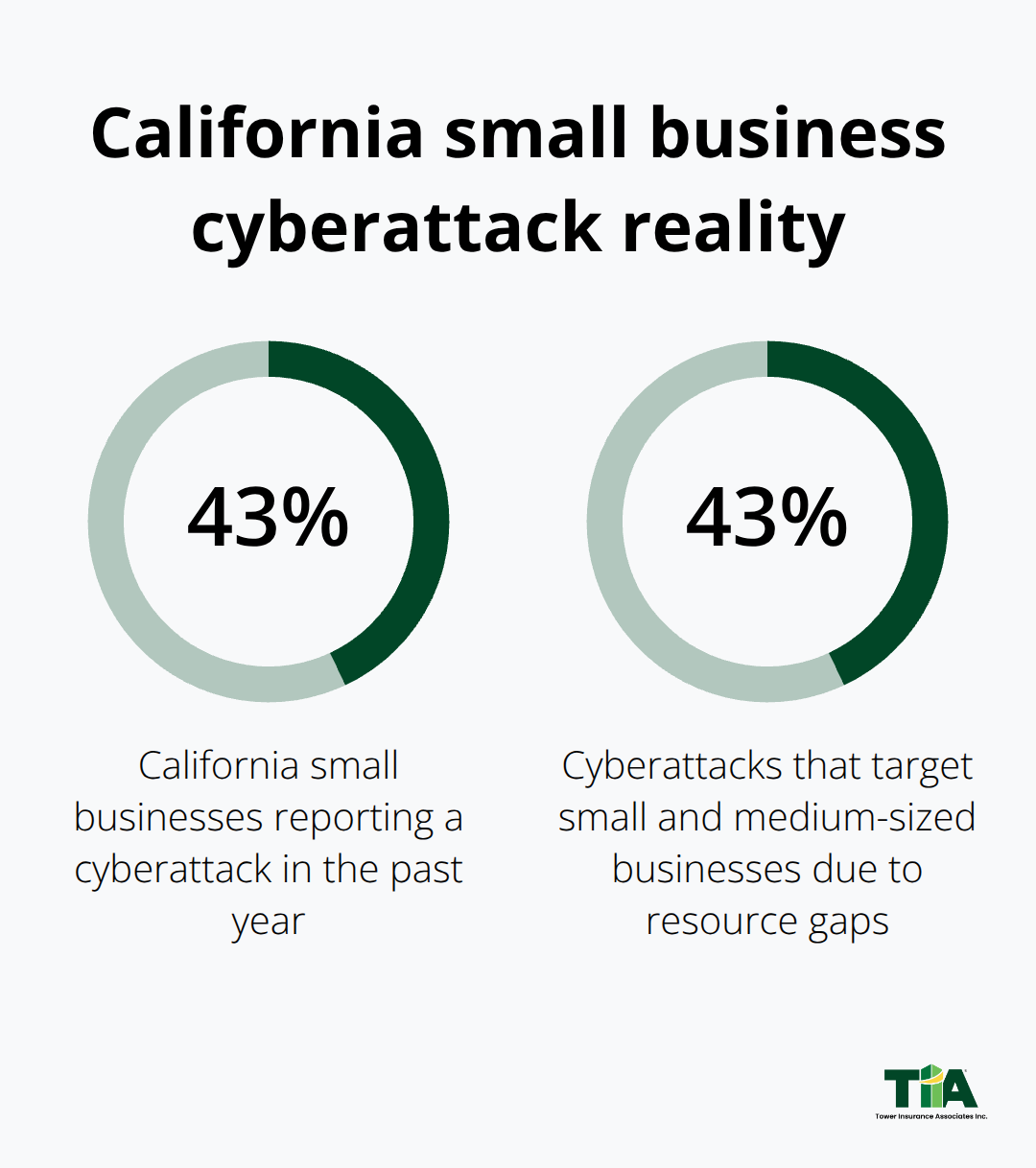 Key percentages showing how often California small businesses are attacked and why SMBs are targeted. - California small business cyber
