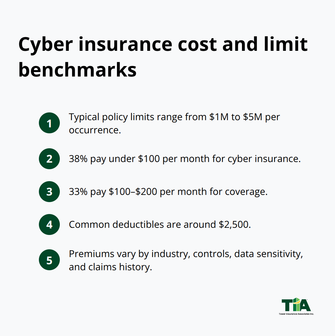 Quick benchmarks for policy limits, monthly premiums, and typical deductibles for small businesses. - California small business cyber