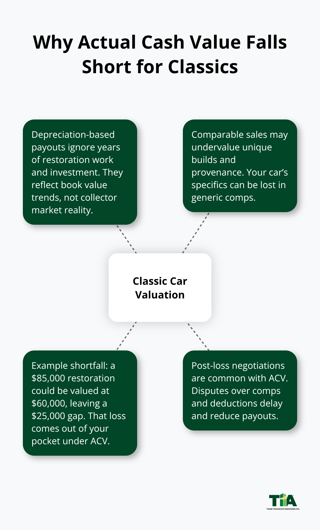 Hub-and-spoke diagram showing reasons Actual Cash Value can underpay classic car owners - Classic auto insurance California