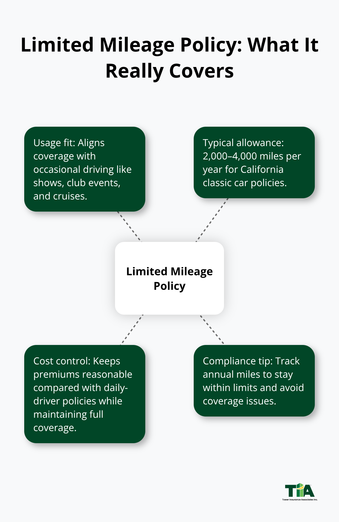 Hub-and-spoke diagram explaining how limited mileage policies work for California classic cars. - Classic car insurance California