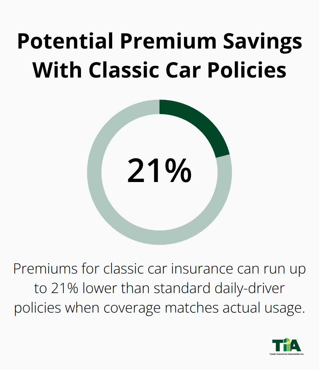 Percentage highlighting potential premium reduction for classic car insurance. - Classic car insurance California