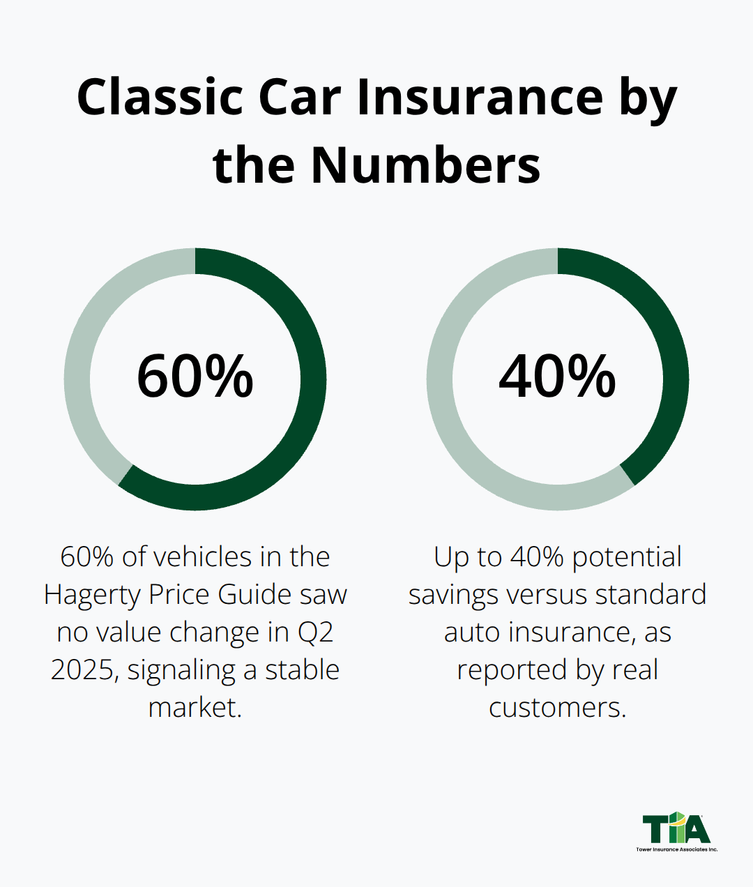 Two key percentages about classic car insurance: market stability and potential savings compared to standard auto insurance. - Classic car policy guide