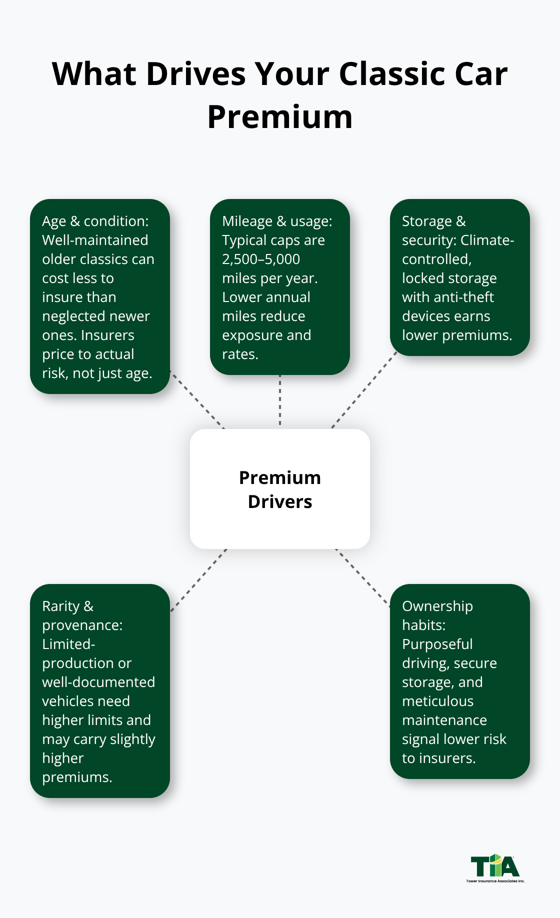 Hub-and-spoke diagram showing the main factors that influence classic car insurance premiums.
