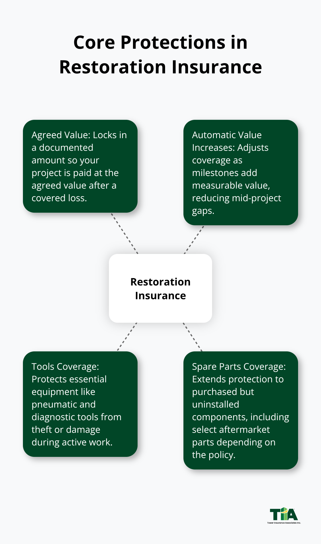 Infographic showing the core protections restoration insurance can include: agreed value, automatic value increases, tools coverage, and spare parts coverage.