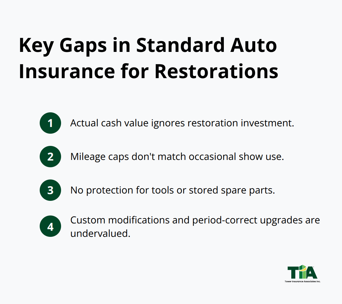 Compact list highlighting why standard auto insurance falls short for restoration projects. - Classic car restoration insurance