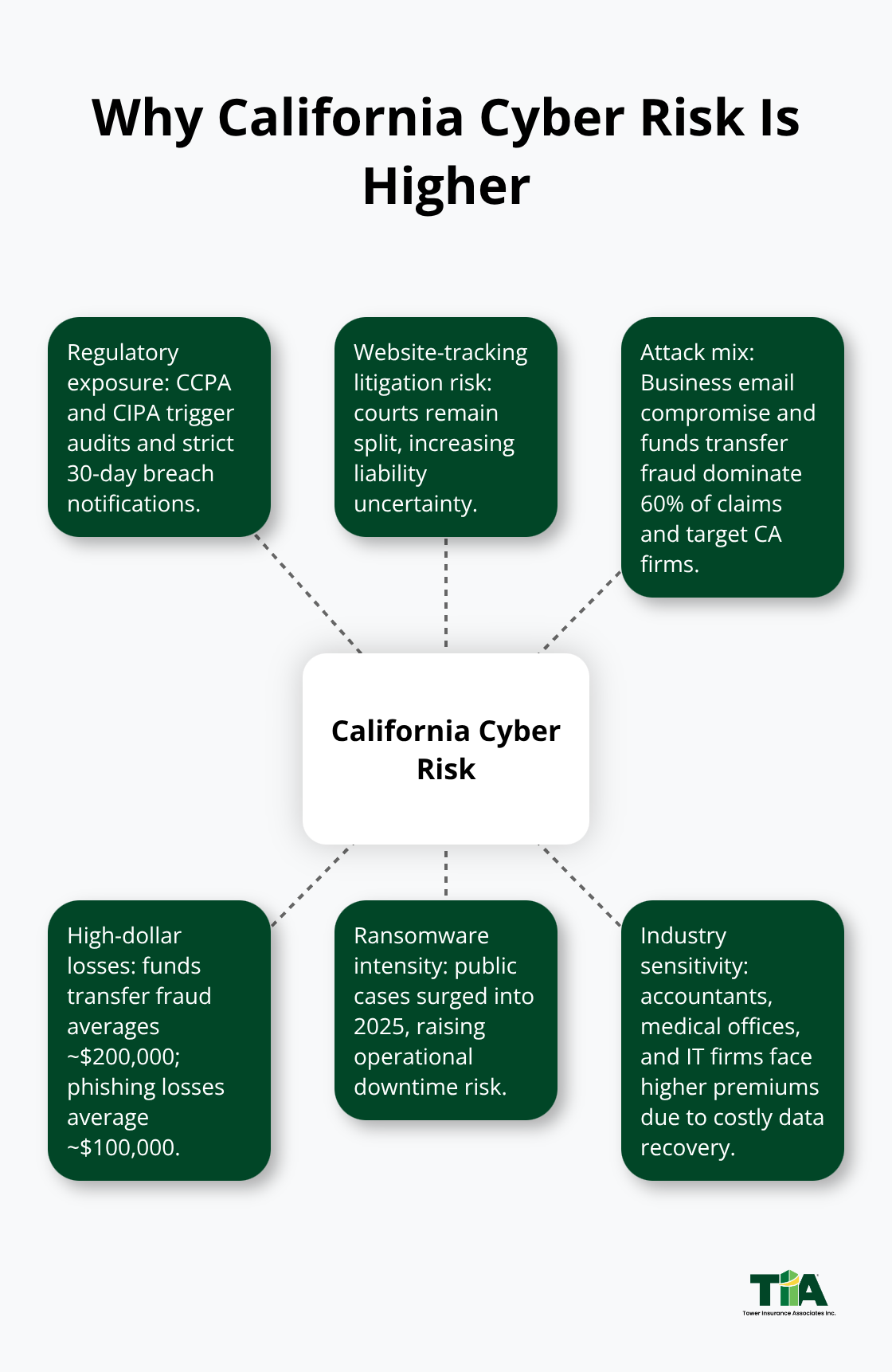 Hub-and-spoke diagram showing factors that elevate cyber risk for California businesses. - Commercial cyber insurance California