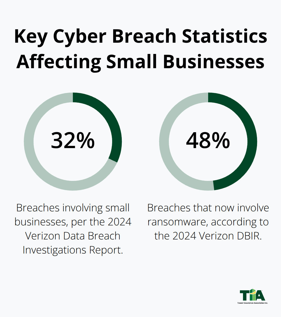 Percentage chart showing 32% of breaches involve small businesses and 48% involve ransomware, per the 2024 Verizon DBIR.