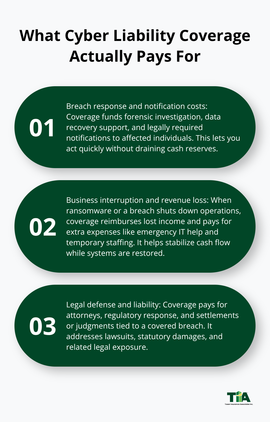 Three key coverage areas: breach response, business interruption, and legal defense/liability. - Culver City cyber liability