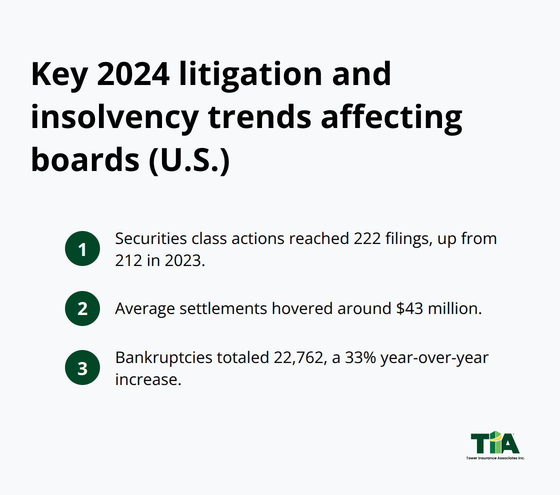 Snapshot of 2024 U.S. securities filings, settlement sizes, and bankruptcy increases impacting directors and officers risk. - Culver City directors insurance