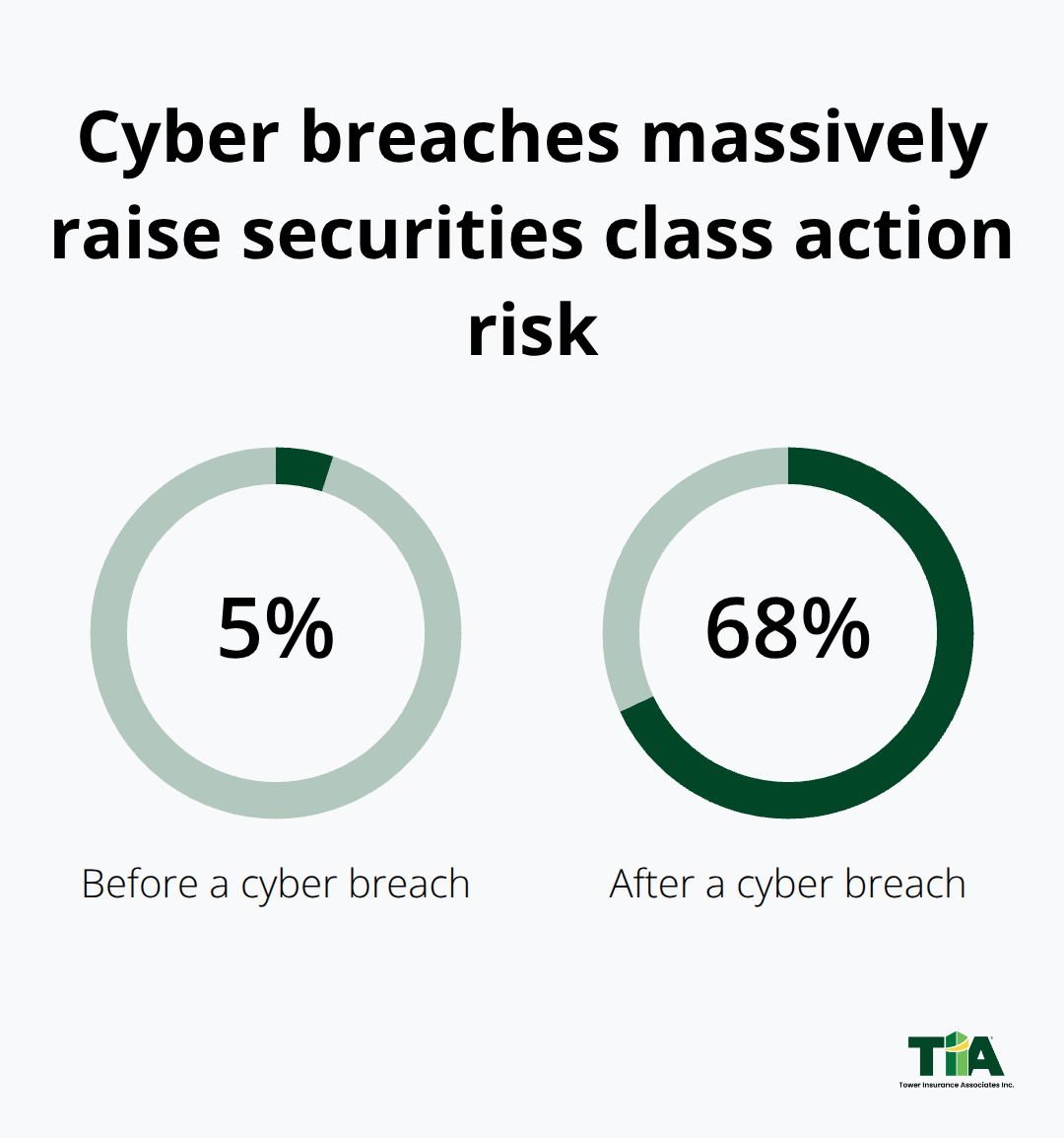 Probability of a securities class action jumps from 5% before a cyber breach to 68% after a breach, based on WTW analytics. - Culver City directors insurance