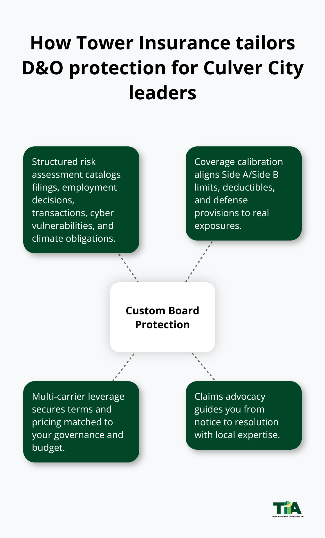 Four-part approach showing risk assessment, coverage calibration, carrier leverage, and claims advocacy.