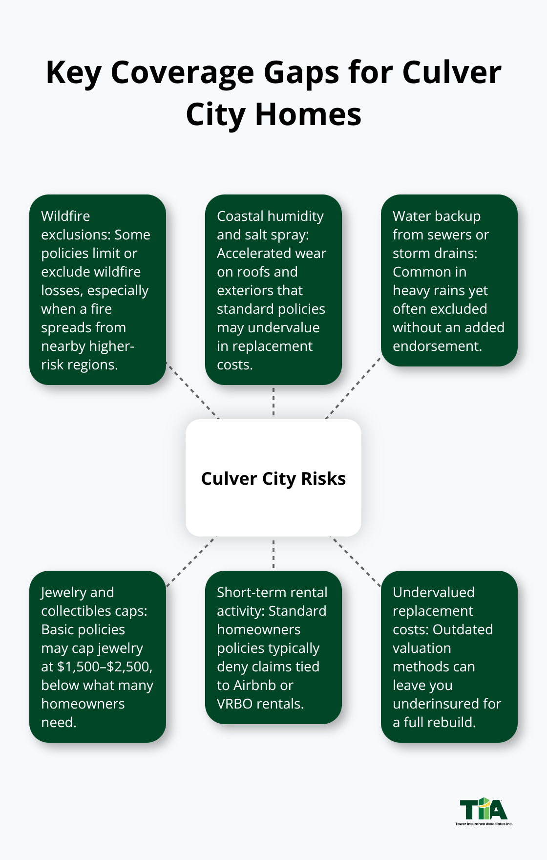 Infographic showing main Culver City home insurance risks and the related coverage gaps to address. - Culver City homeowners insurance
