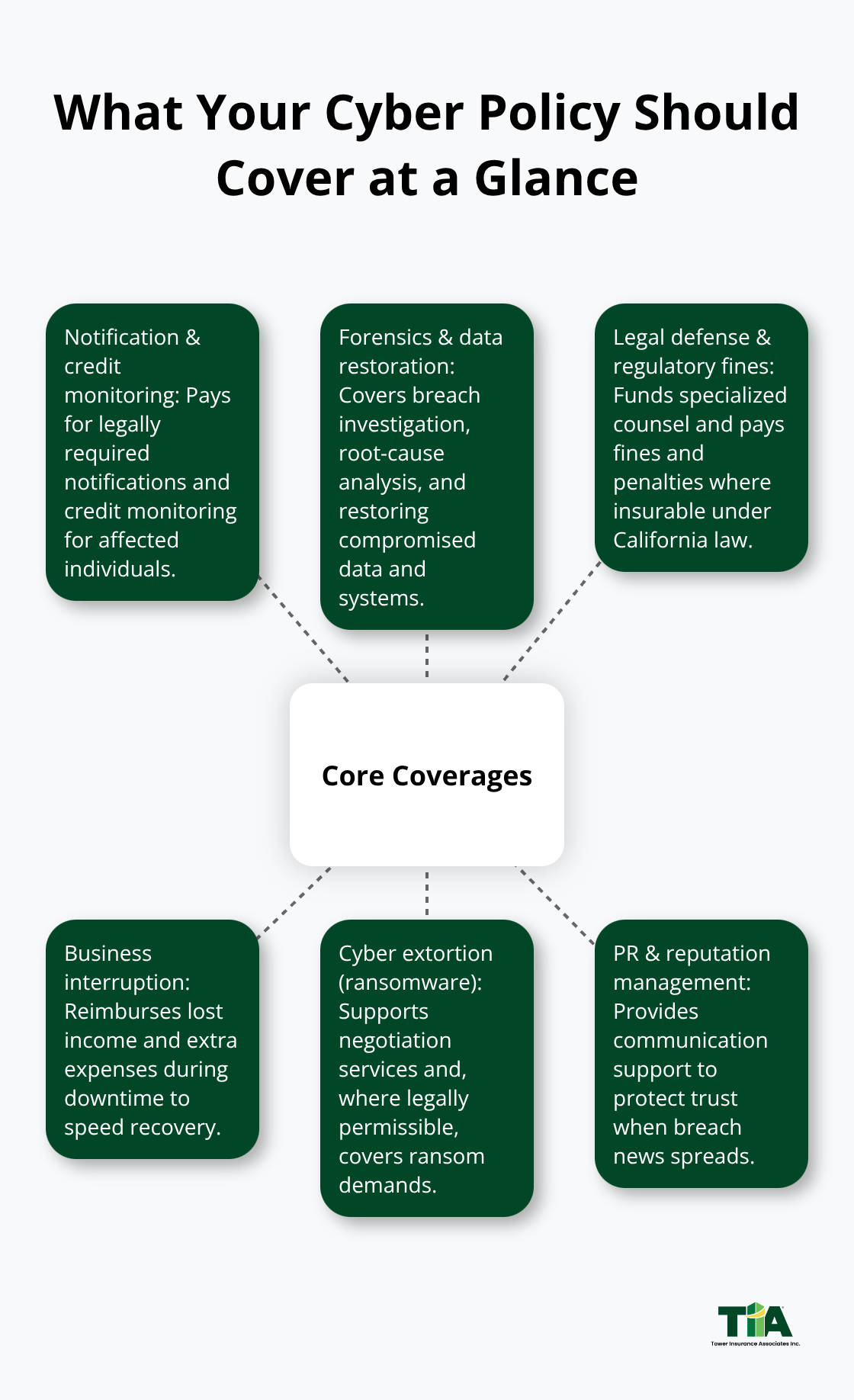 Core cyber liability coverages that shield California businesses from breach costs - Cyber liability coverage California