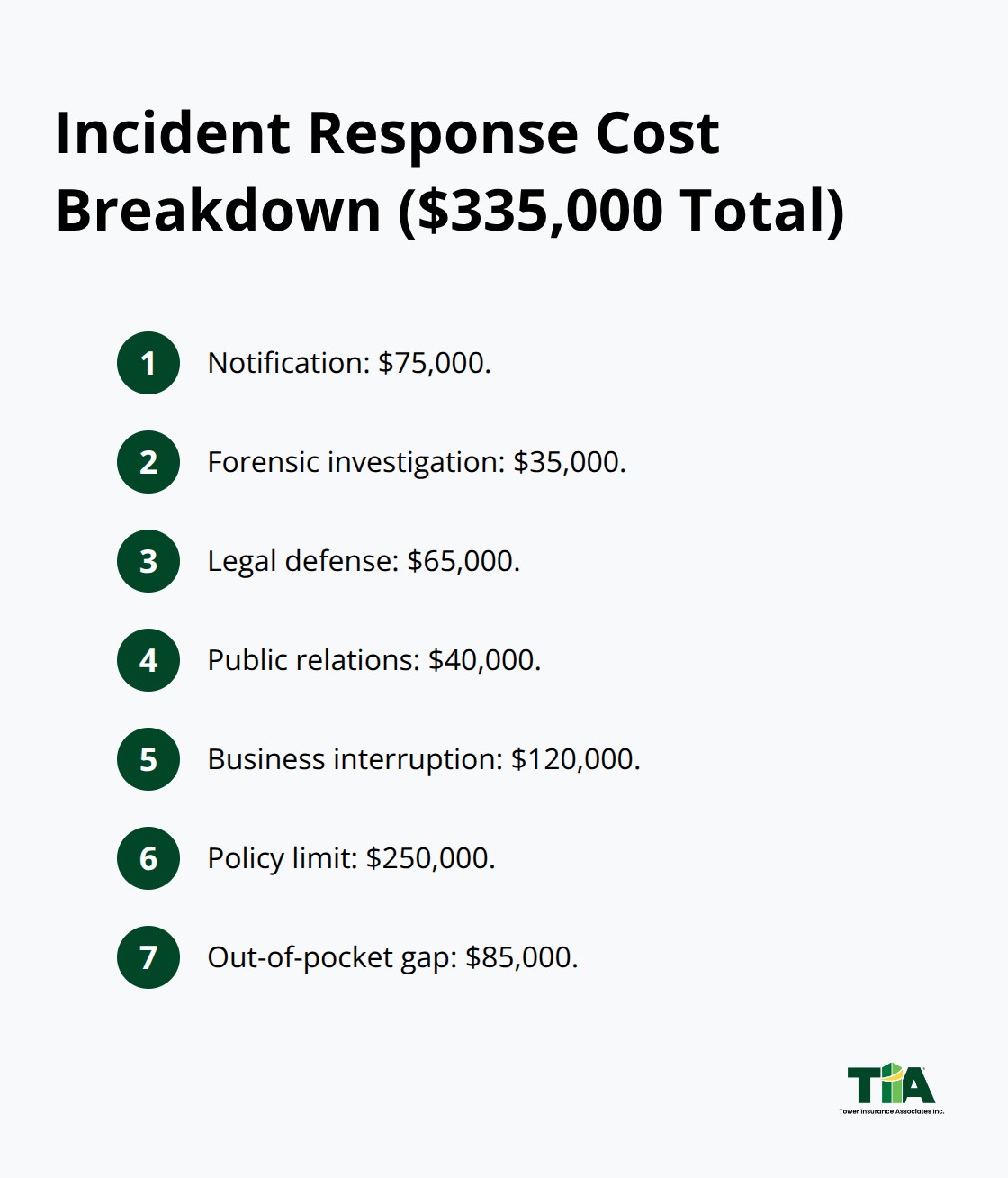 Line-item costs from a mid-sized California breach case study - Cyber liability coverage California