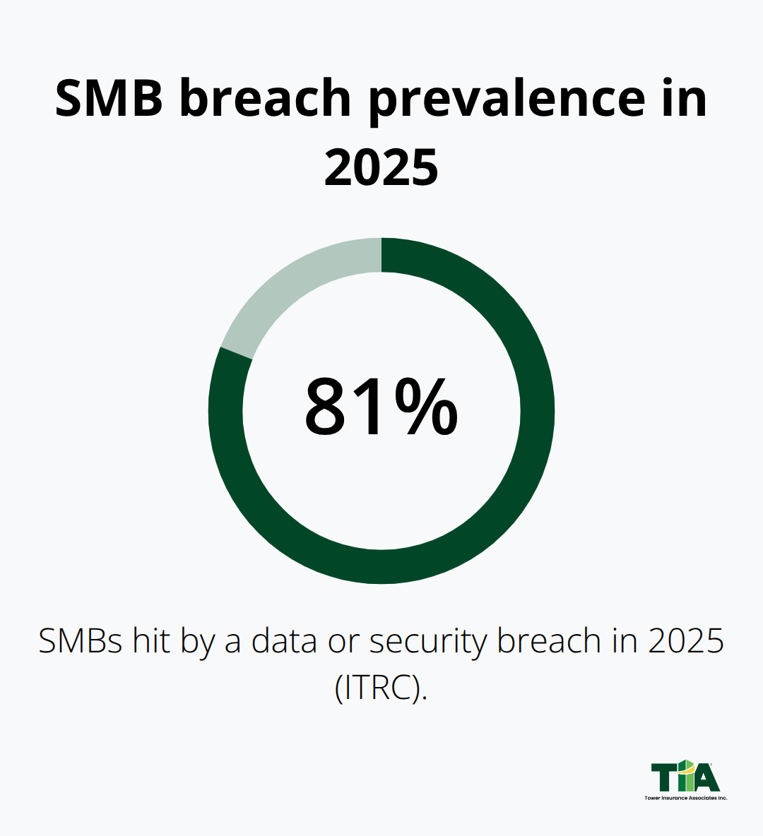 Share of U.S. small businesses reporting a data or security breach in 2025 - Cyber liability for SMBs