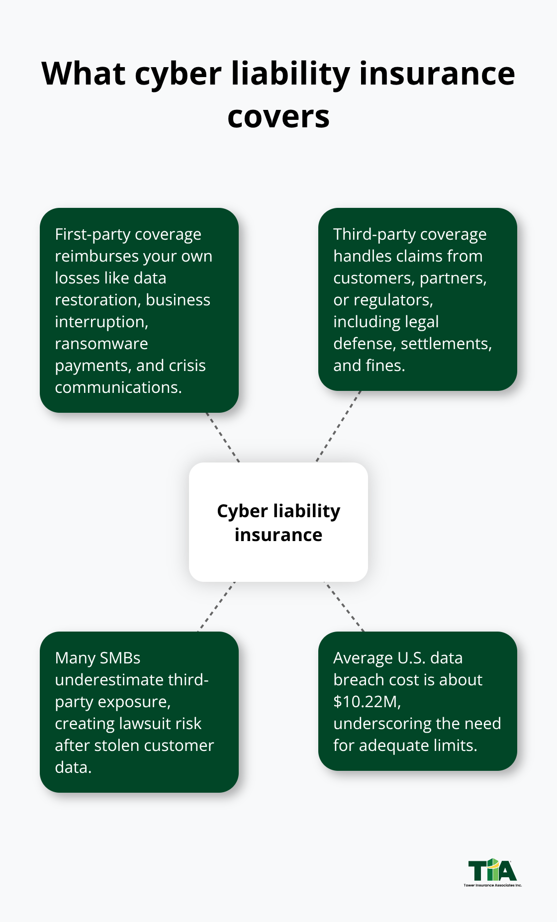 Overview of first-party and third-party protections for SMBs - Cyber liability for SMBs