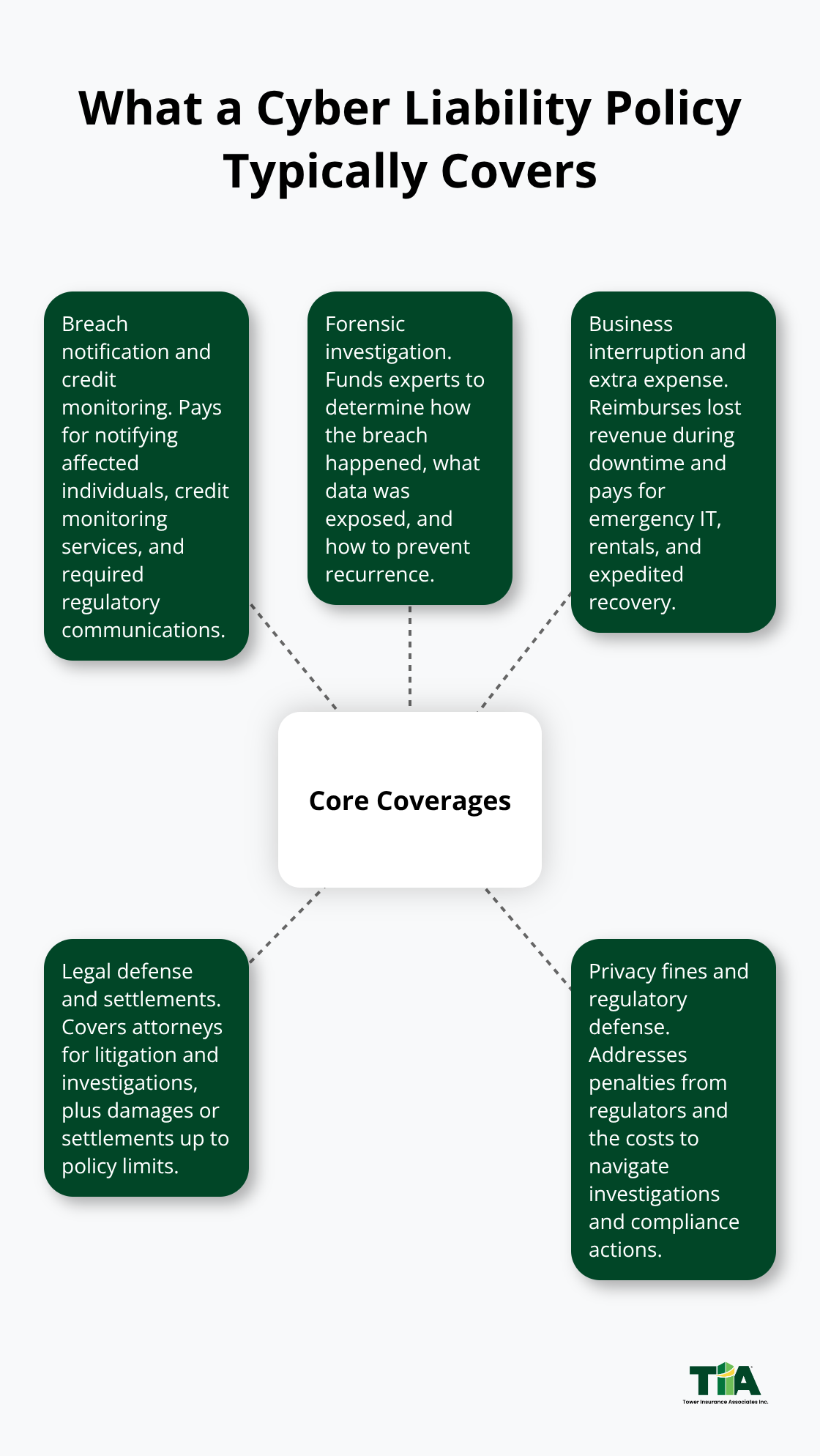 Diagram showing core cyber liability coverages: breach notification, forensic investigation, business interruption, legal defense, and privacy/regulatory fines. - Cyber liability policy essentials