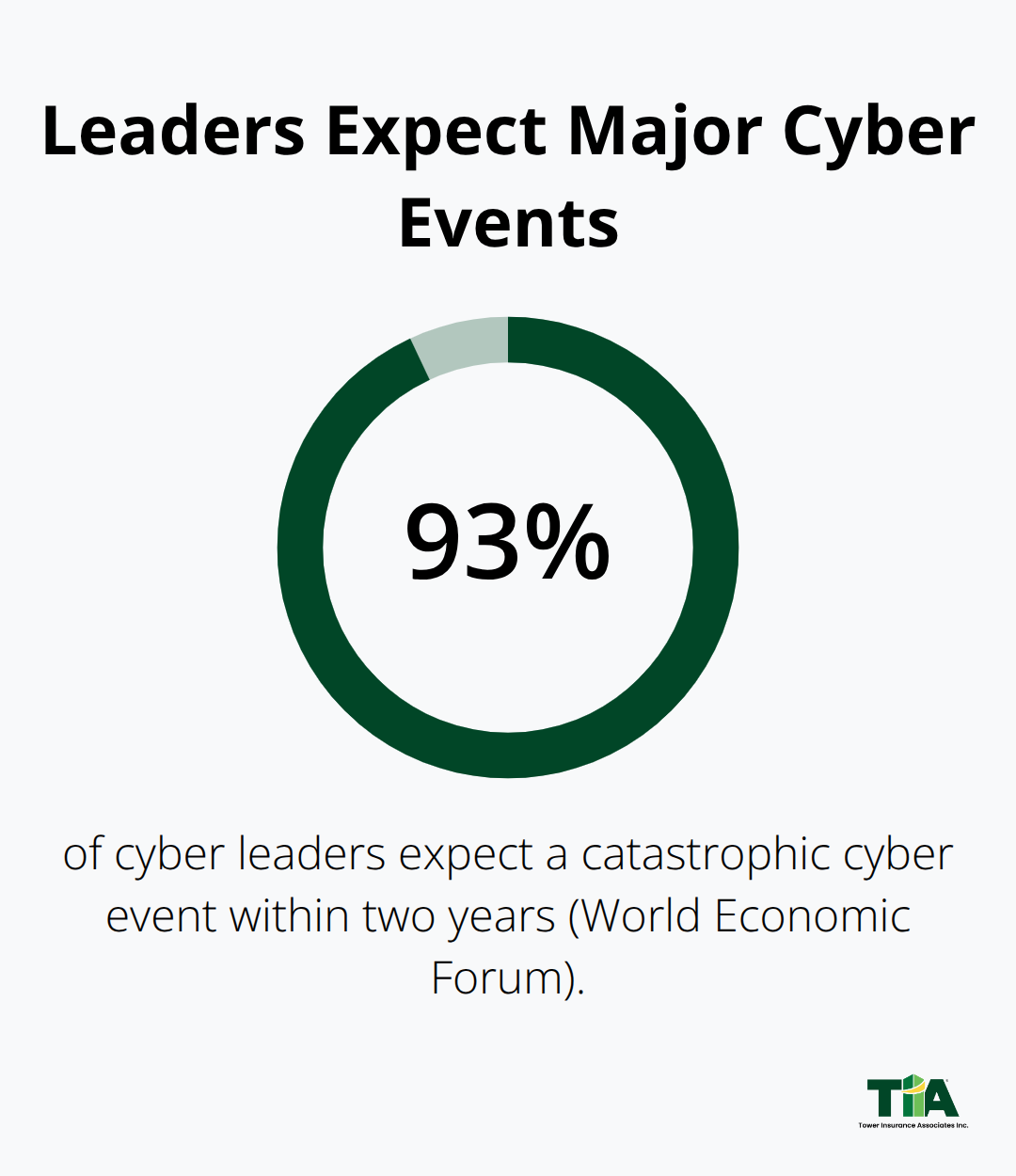 Percentage showing the share of cyber leaders who expect a catastrophic cyber event within two years. - Cyber liability policy essentials