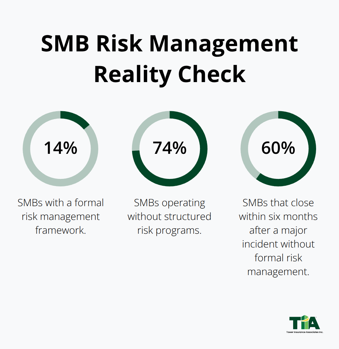 Percentages showing SMBs with formal risk programs, those without, and closure rates after major incidents.