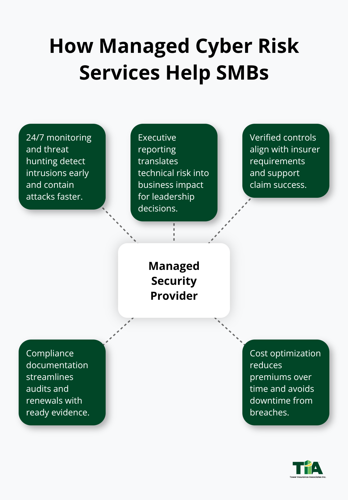 Hub-and-spoke graphic showing the core benefits of a managed security provider for SMBs. - Cyber risk management services