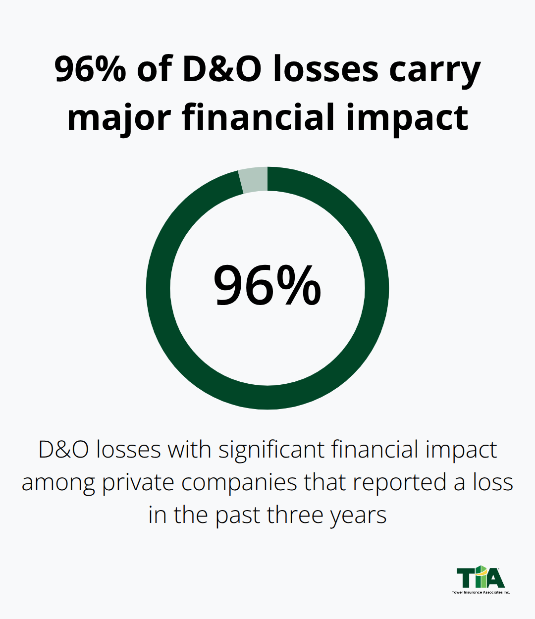 Share of D&O losses with significant financial impact among private companies reporting a loss