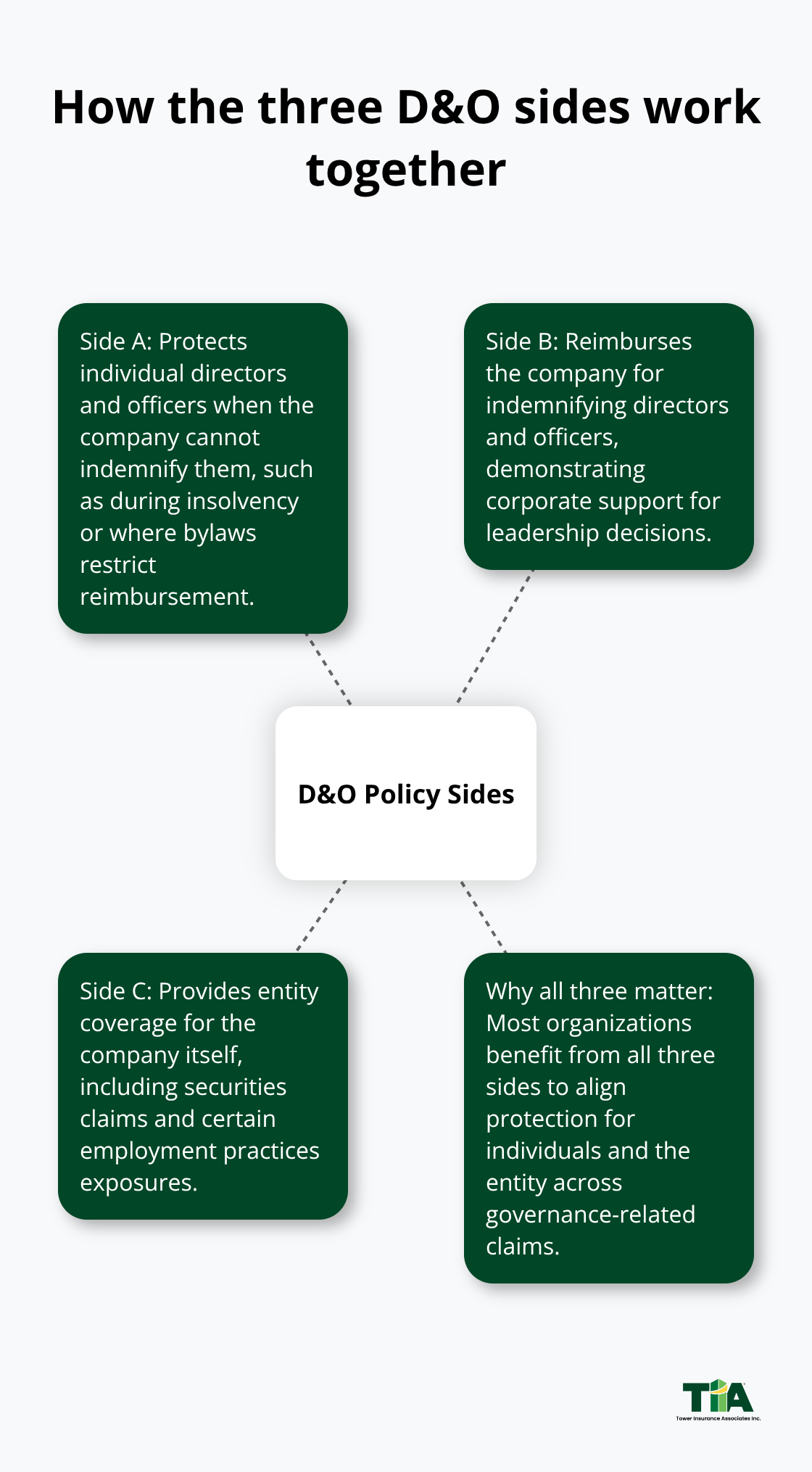 Hub-and-spoke view of Sides A, B, and C in a D&O policy - D&O coverage for executives