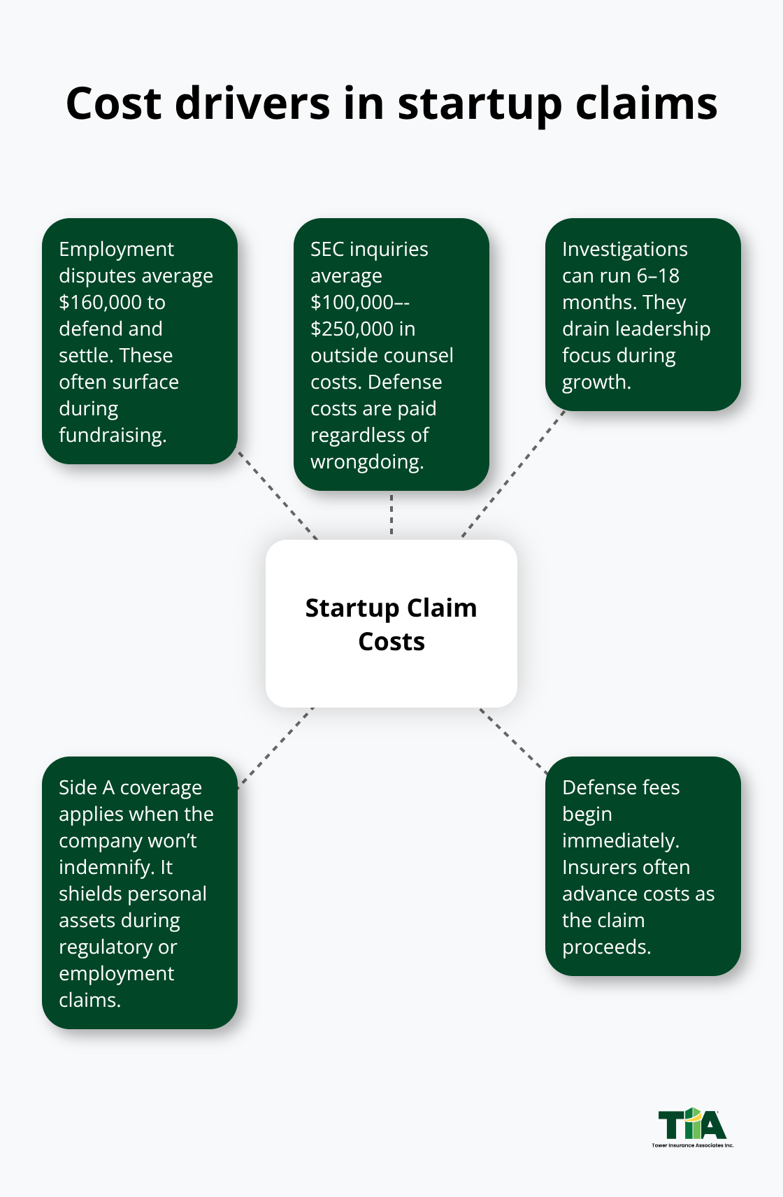 Visual of key cost and timing drivers for startup D&O claims - D&O for startups